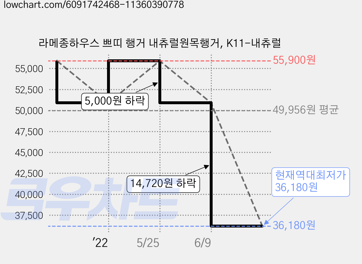 라메종하우스 쁘띠 행거 내츄럴원목행거, K11-내츄럴 가격 변동 차트, 현재가 36,180원, 역대최저가