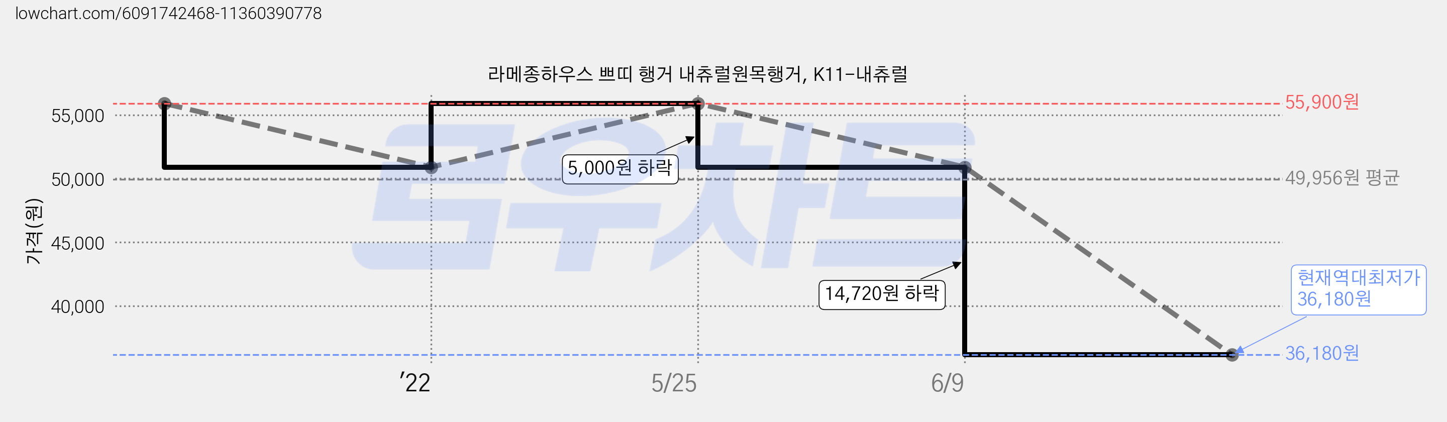 라메종하우스 쁘띠 행거 내츄럴원목행거, K11-내츄럴 가격 변동 차트, 현재가 36,180원, 역대최저가
