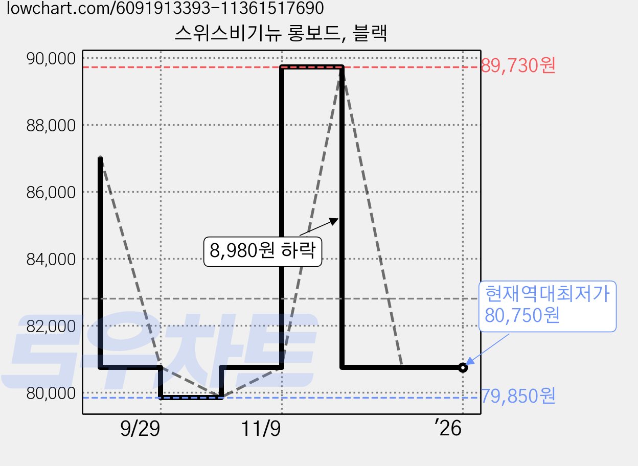 스위스비기뉴 롱보드, 블랙 가격 변동 차트, 현재가 80,750원, 역대최저가