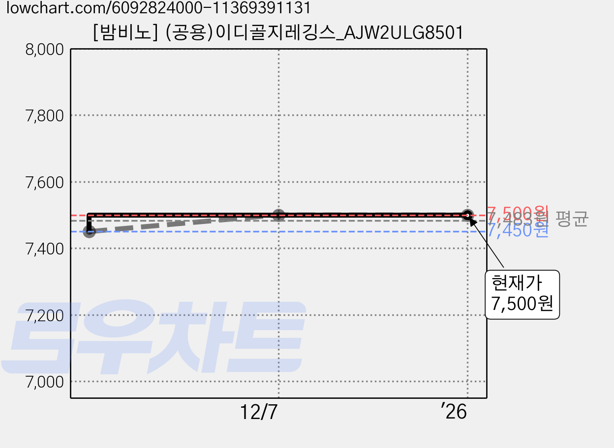 [밤비노] (공용)이디골지레깅스_AJW2ULG8501 가격 변동 차트, 현재가 7,500원, 역대최저가