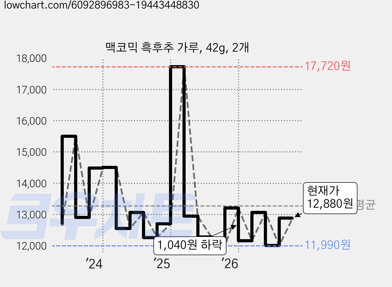 맥코믹 흑후추 가루, 42g, 2개 가격 변동 차트, 현재가 11,400원, 역대최저가