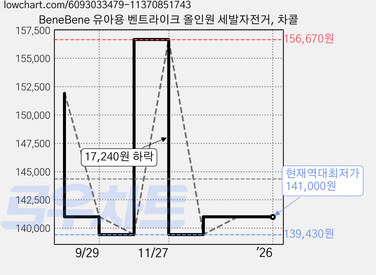 BeneBene 유아용 벤트라이크 올인원 세발자전거, 차콜 가격 변동 차트, 현재가 141,000원, 역대최저가