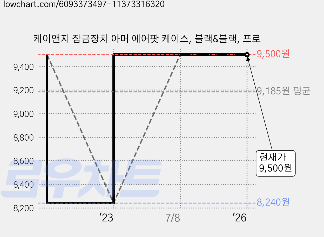 케이앤지 잠금장치 아머 에어팟 케이스, 블랙&블랙, 프로 가격 변동 차트, 현재가 9,500원, 관측 최저가 8,240원
