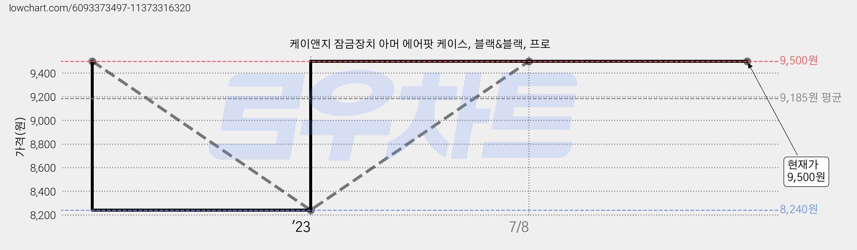케이앤지 잠금장치 아머 에어팟 케이스, 블랙&블랙, 프로 가격 변동 차트, 현재가 9,500원, 관측 최저가 8,240원