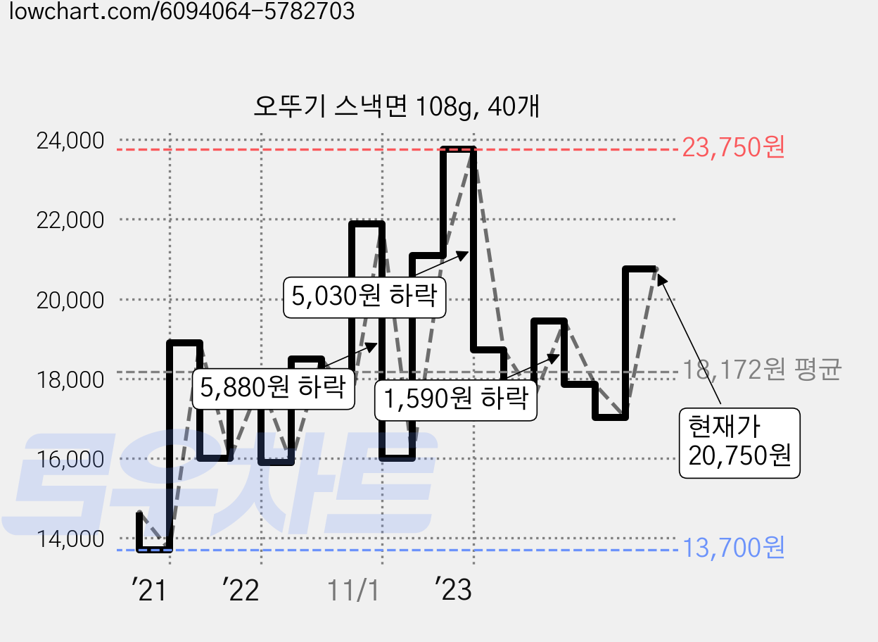 오뚜기 스낵면 108g, 40개 가격 변동 차트, 현재가 20,750원, 관측 최저가 12,000원