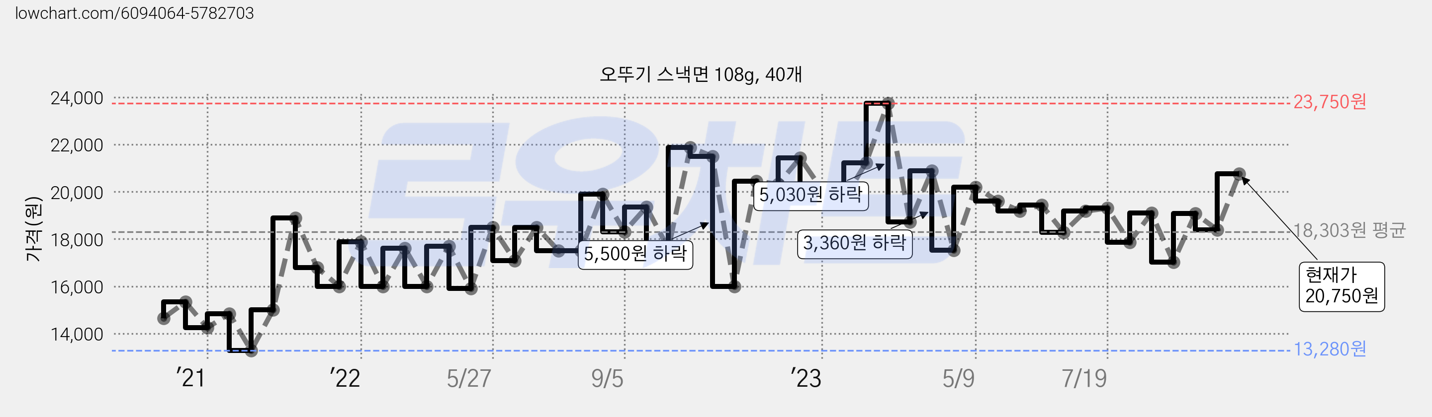 오뚜기 스낵면 108g, 40개 가격 변동 차트, 현재가 20,750원, 관측 최저가 12,000원