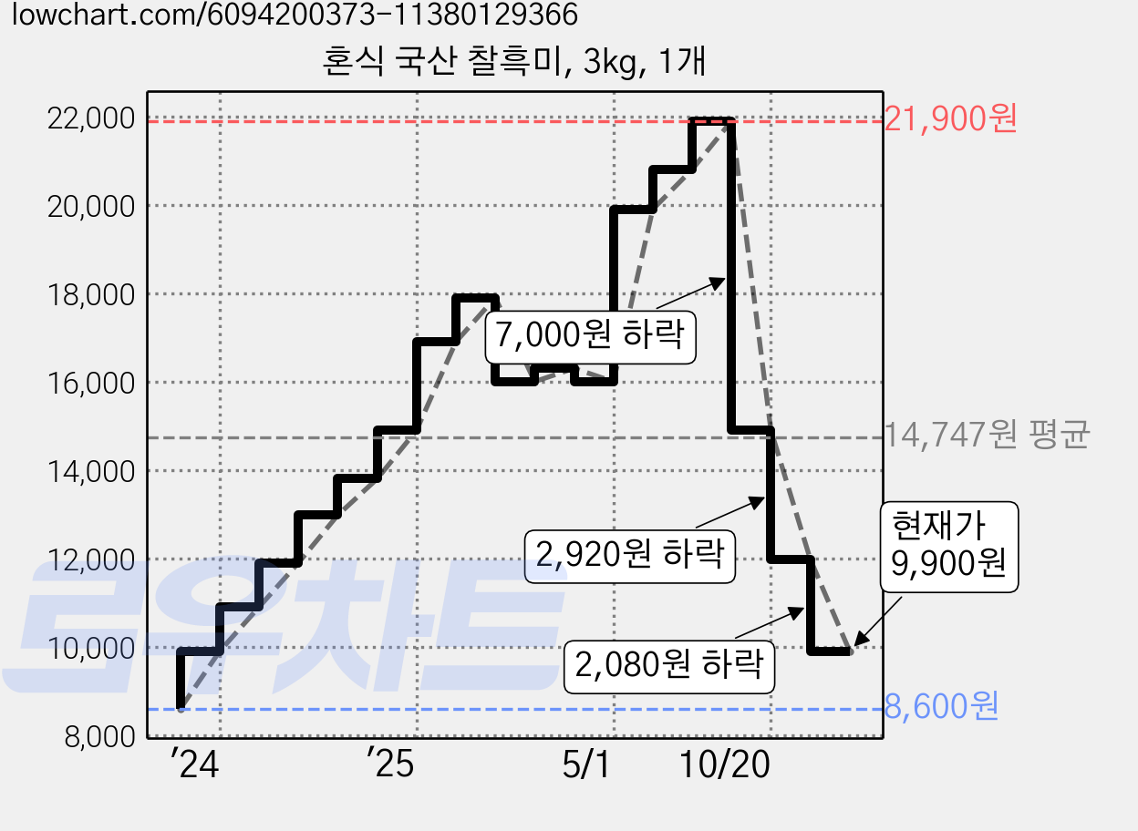 혼식 국산 찰흑미, 3kg, 1개 가격 변동 차트, 현재가 9,900원, 관측 최저가 8,600원