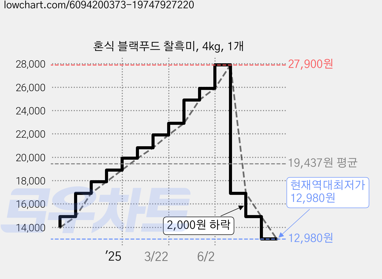 혼식 블랙푸드 찰흑미, 4kg, 1개 가격 변동 차트, 현재가 12,980원, 역대최저가
