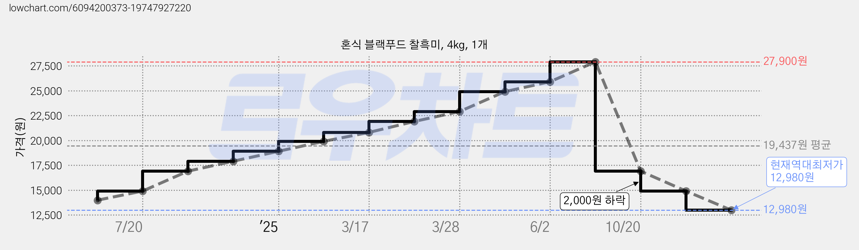 혼식 블랙푸드 찰흑미, 4kg, 1개 가격 변동 차트, 현재가 12,980원, 역대최저가