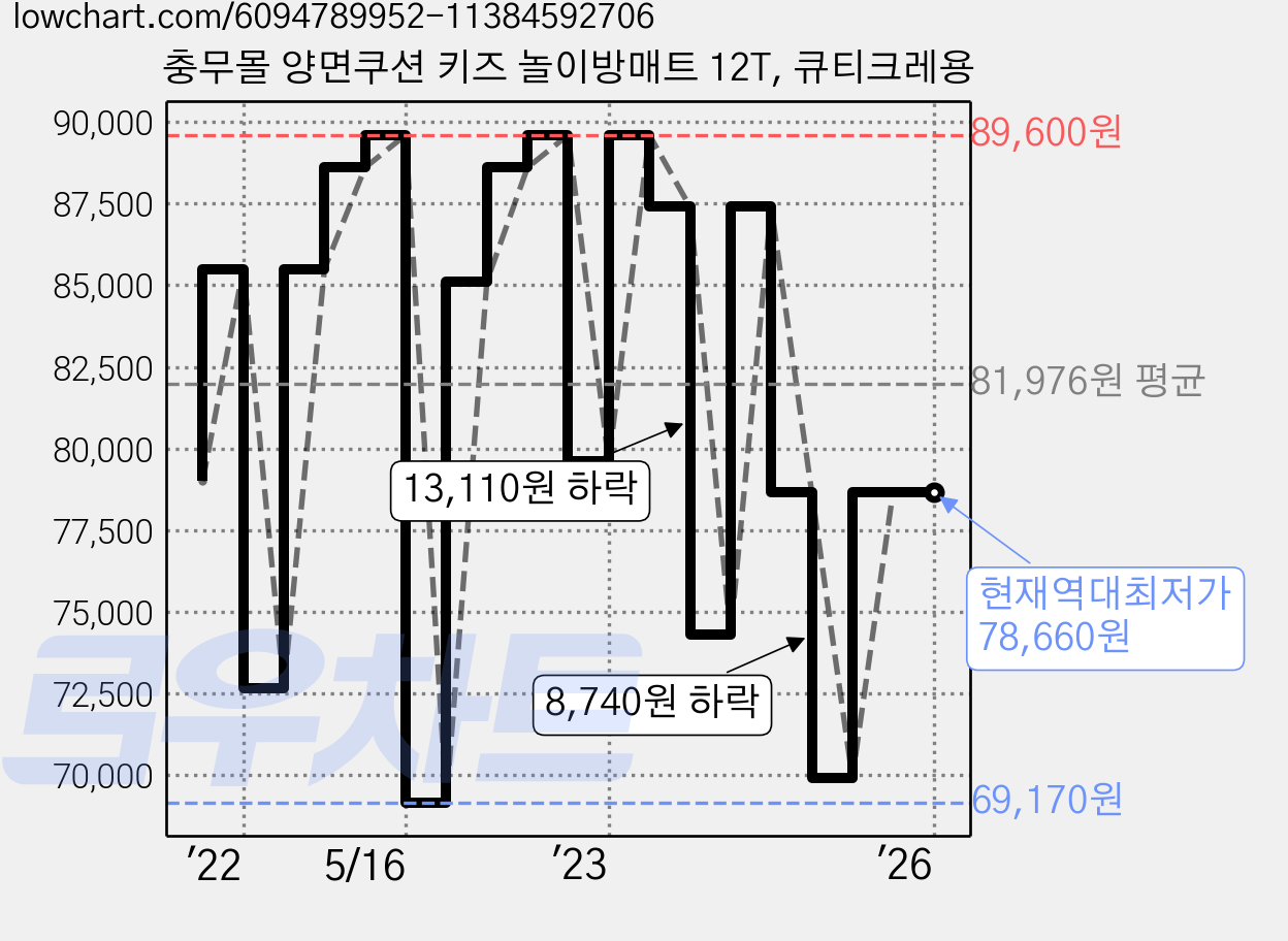 충무몰 양면쿠션 키즈 놀이방매트 12T, 큐티크레용 가격 변동 차트, 현재가 78,660원, 역대최저가
