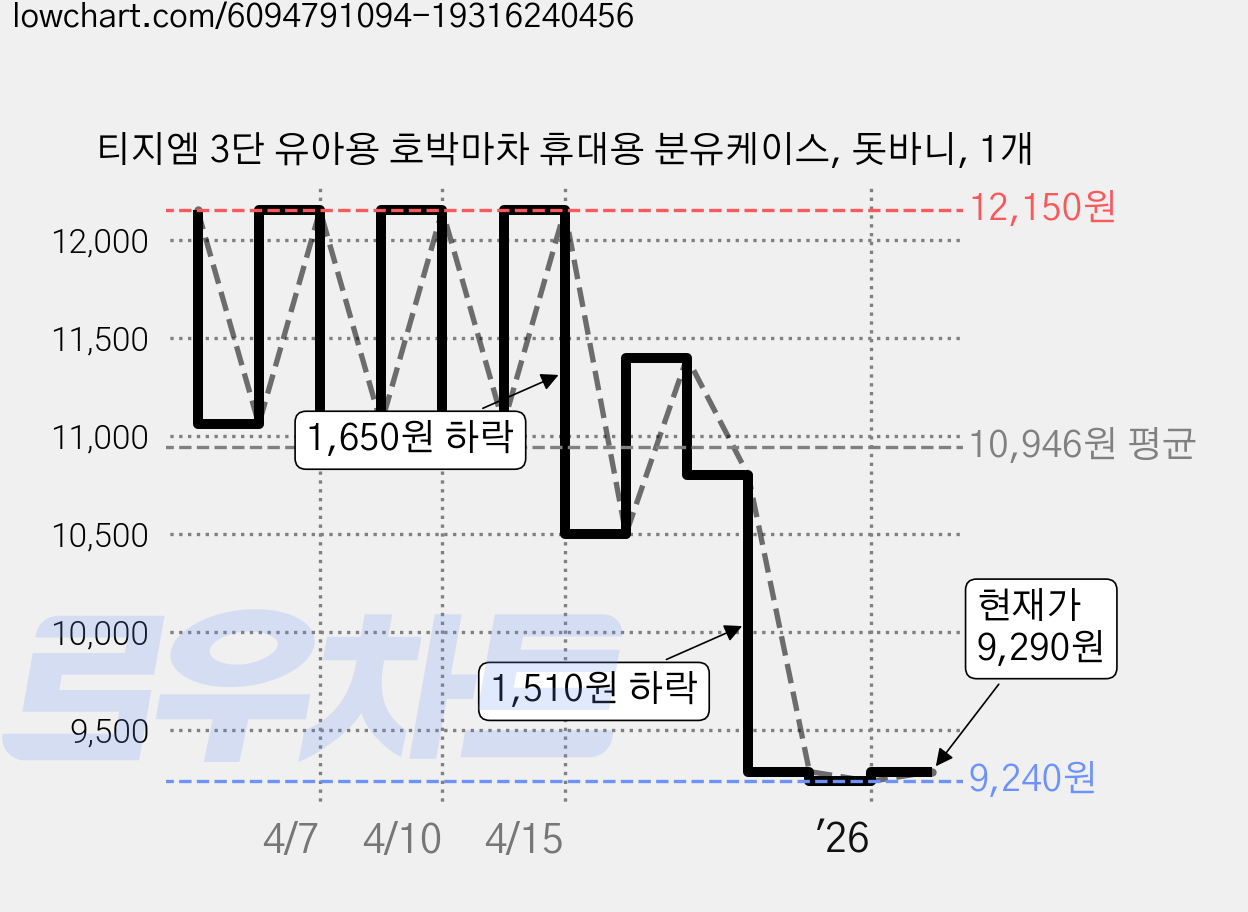 티지엠 3단 유아용 호박마차 휴대용 분유케이스, 돗바니, 1개 가격 변동 차트, 현재가 9,290원, 관측 최저가 9,240원