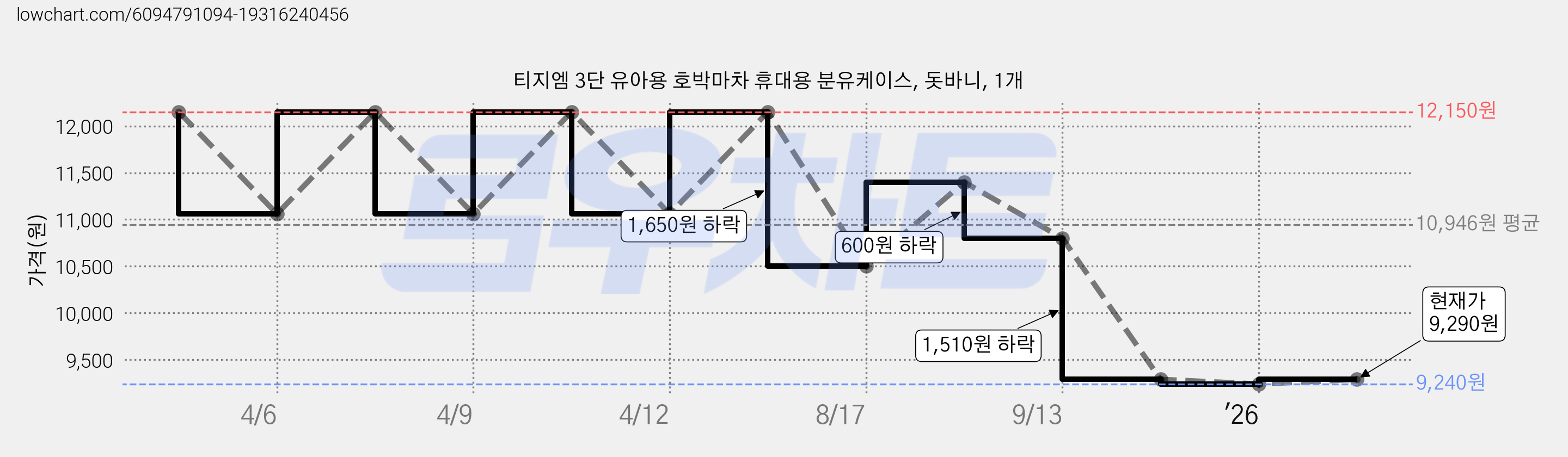 티지엠 3단 유아용 호박마차 휴대용 분유케이스, 돗바니, 1개 가격 변동 차트, 현재가 9,290원, 관측 최저가 9,240원