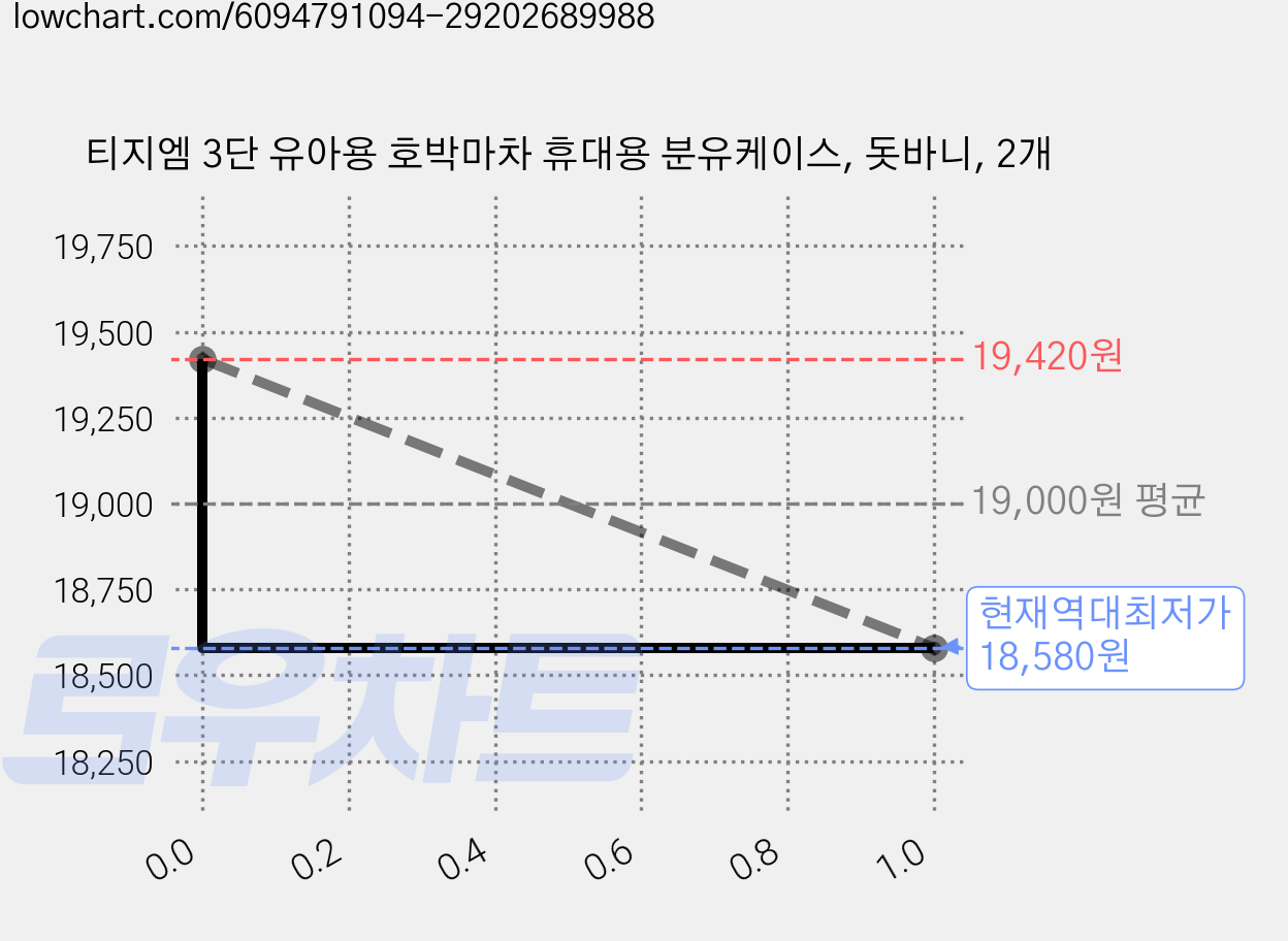 티지엠 3단 유아용 호박마차 휴대용 분유케이스, 돗바니, 2개 가격 변동 차트, 현재가 18,580원, 역대최저가