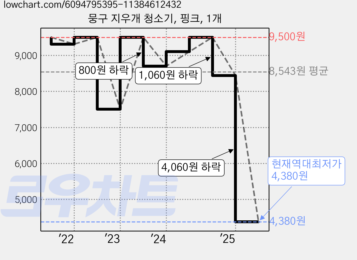 뭉구 지우개 청소기, 핑크, 1개 가격 변동 차트, 현재가 4,380원, 역대최저가