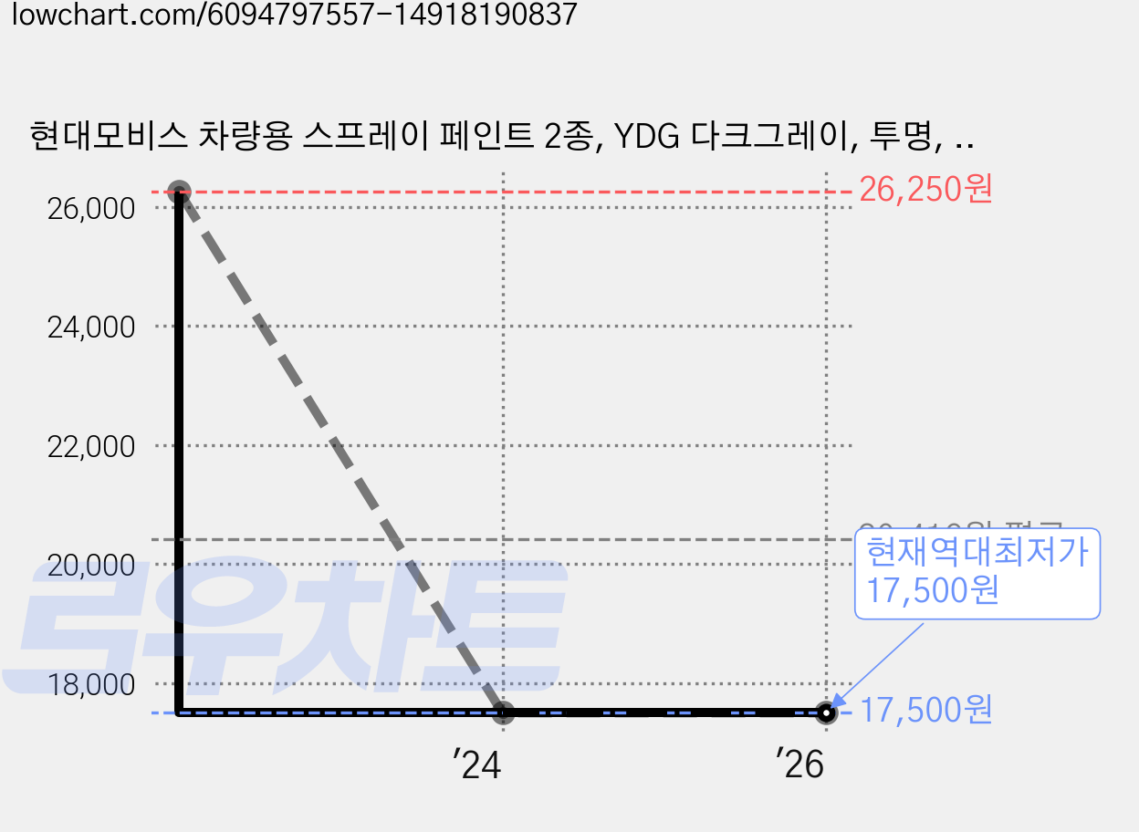 현대모비스 차량용 스프레이 페인트 2종, YDG 다크그레이, 투명, 1세트 가격 변동 차트, 현재가 17,500원, 역대최저가