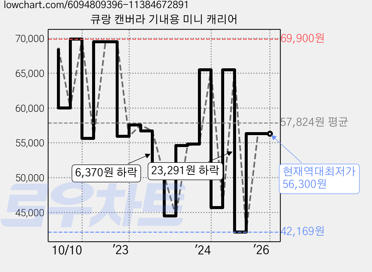 큐랑 캔버라 기내용 미니 캐리어 가격 변동 차트, 현재가 56,300원, 역대최저가