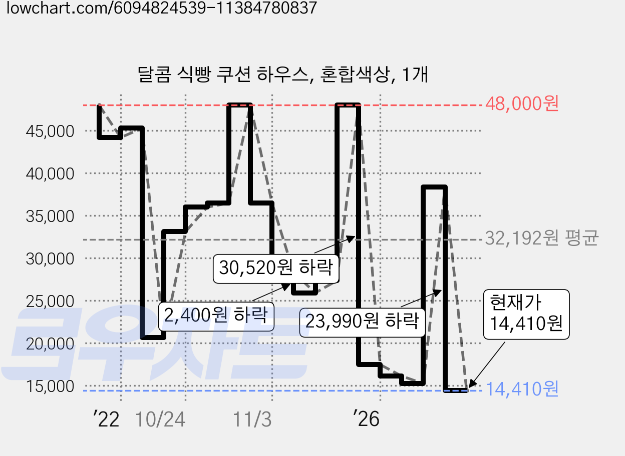 달콤 식빵 쿠션 하우스, 혼합색상, 1개 가격 변동 차트, 현재가 11,620원, 역대최저가