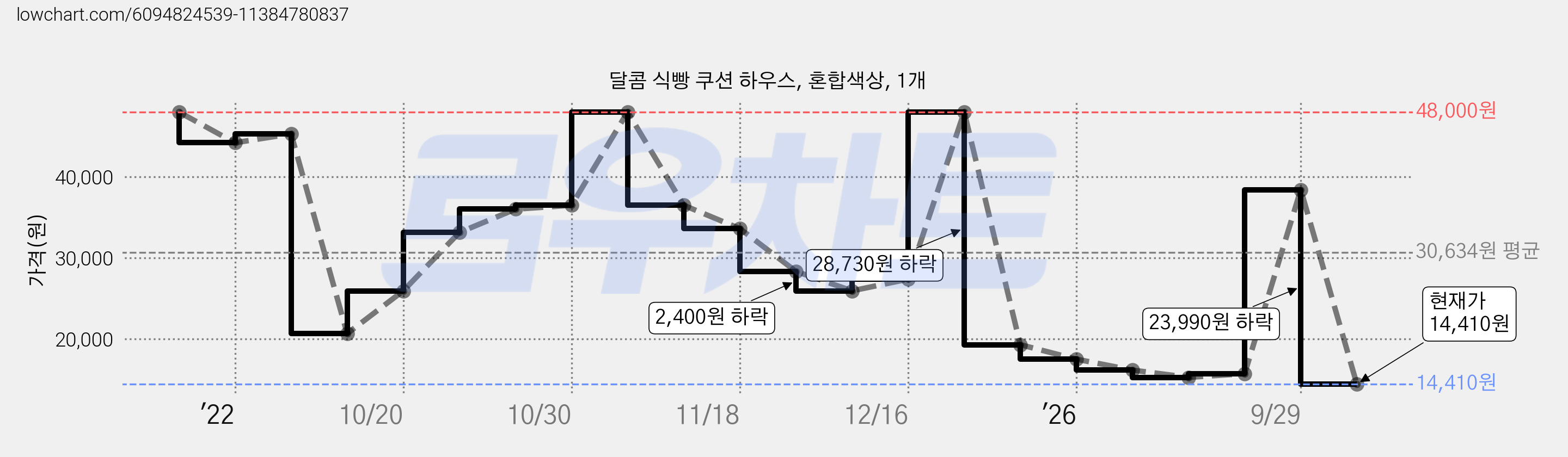 달콤 식빵 쿠션 하우스, 혼합색상, 1개 가격 변동 차트, 현재가 11,620원, 역대최저가
