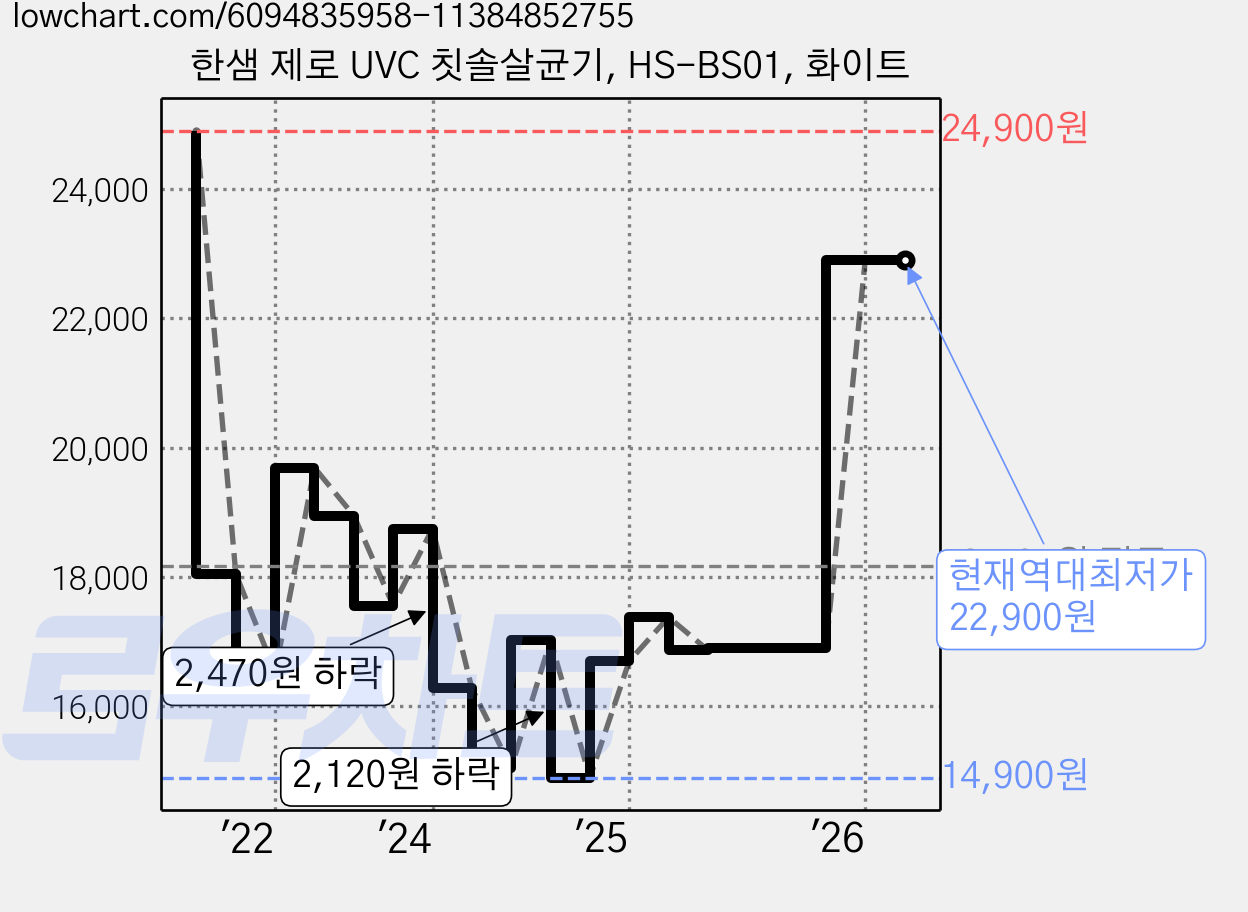 한샘 제로 UVC 칫솔살균기, HS-BS01, 화이트 가격 변동 차트, 현재가 22,900원, 역대최저가