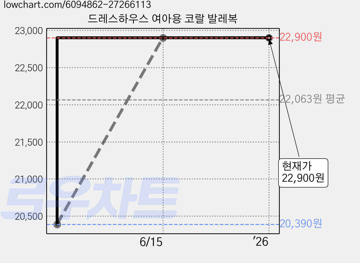 드레스하우스 여아용 코랄 발레복 가격 변동 차트, 현재가 22,900원, 역대최저가