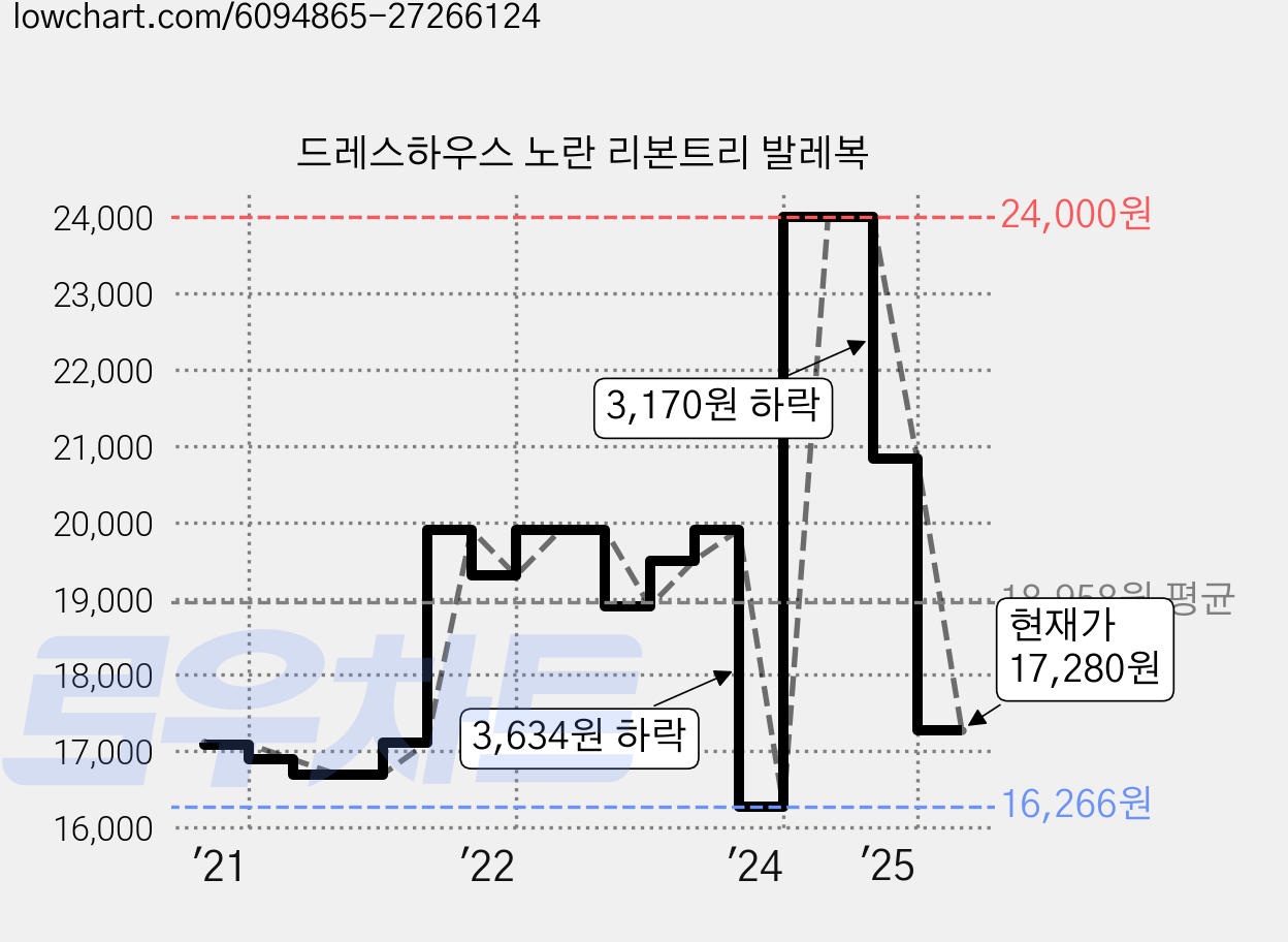 드레스하우스 노란 리본트리 발레복 가격 변동 차트, 현재가 17,280원, 관측 최저가 16,266원
