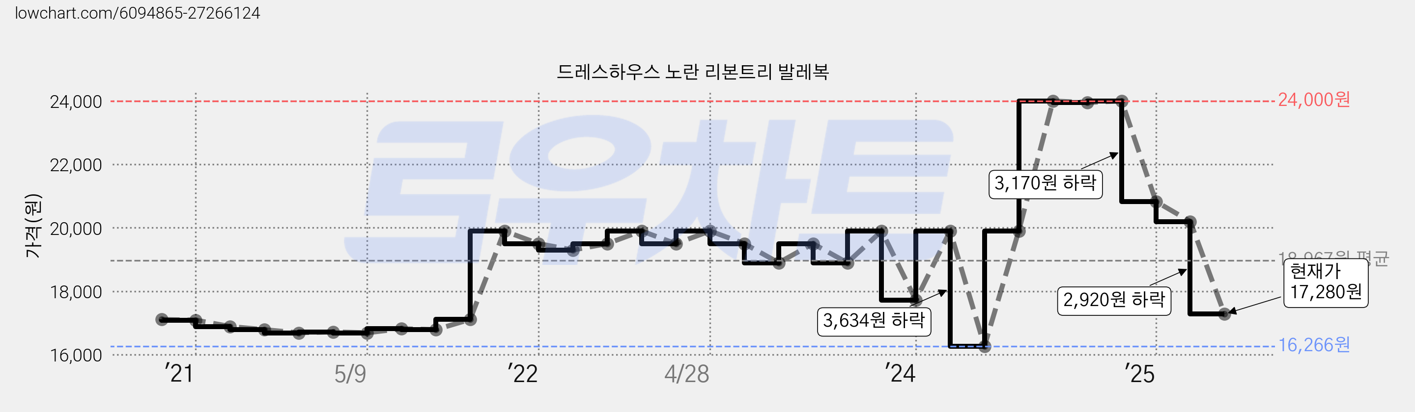 드레스하우스 노란 리본트리 발레복 가격 변동 차트, 현재가 17,280원, 관측 최저가 16,266원