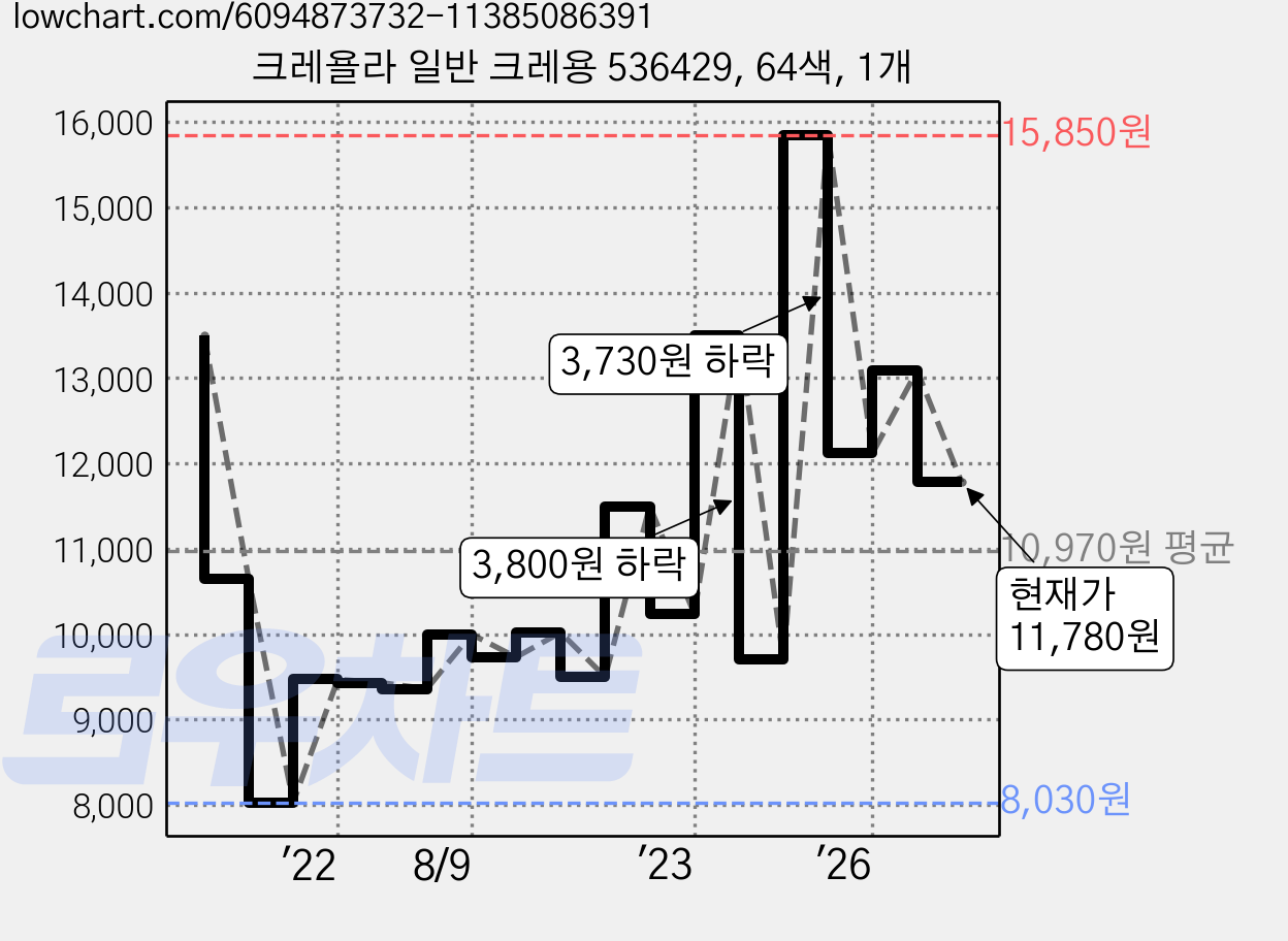 크레욜라 일반 크레용 536429, 64색, 1개 가격 변동 차트, 현재가 11,780원, 관측 최저가 8,030원