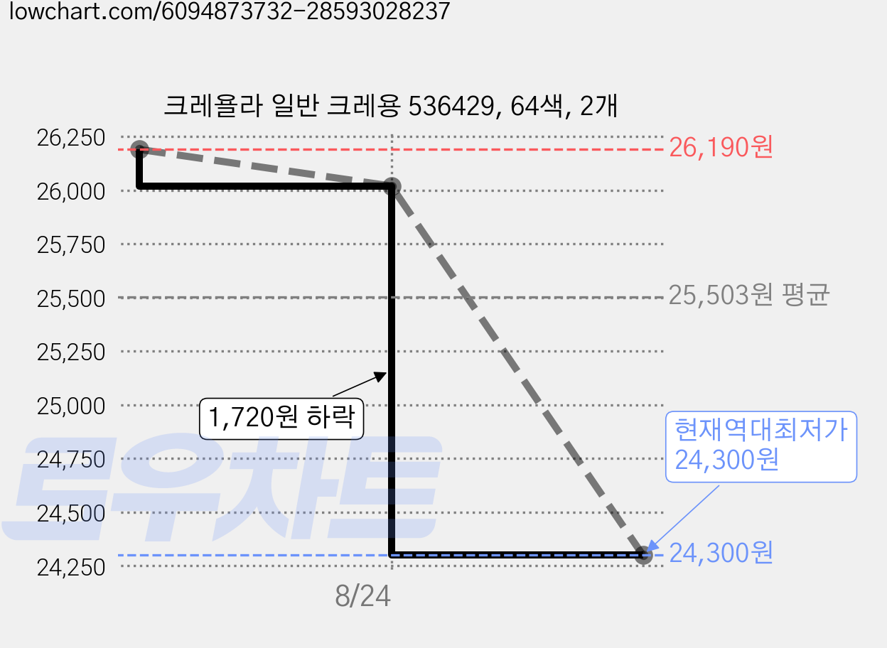 크레욜라 일반 크레용 536429, 64색, 2개 가격 변동 차트, 현재가 24,300원, 역대최저가