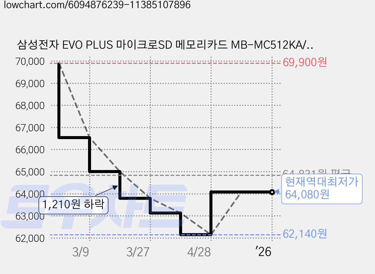 삼성전자 EVO PLUS 마이크로SD 메모리카드 MB-MC512KA/KR, 512GB 가격 변동 차트, 현재가 64,080원, 역대최저가