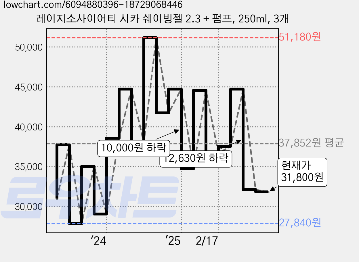 레이지소사이어티 시카 쉐이빙젤 2.3 + 펌프, 250ml, 3개 가격 변동 차트, 현재가 31,800원, 관측 최저가 27,840원