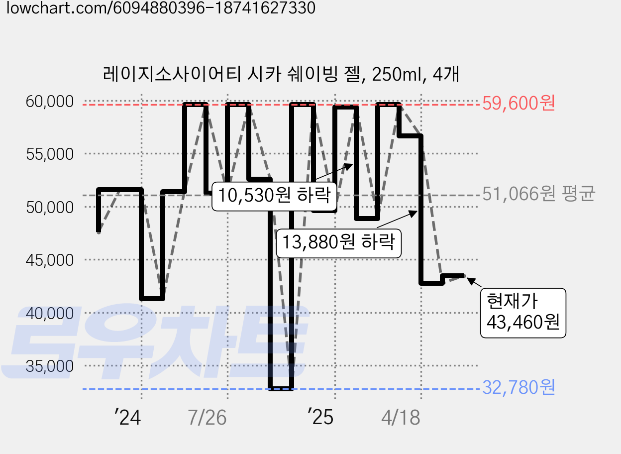 레이지소사이어티 시카 쉐이빙 젤, 250ml, 4개 가격 변동 차트, 현재가 43,460원, 관측 최저가 32,780원
