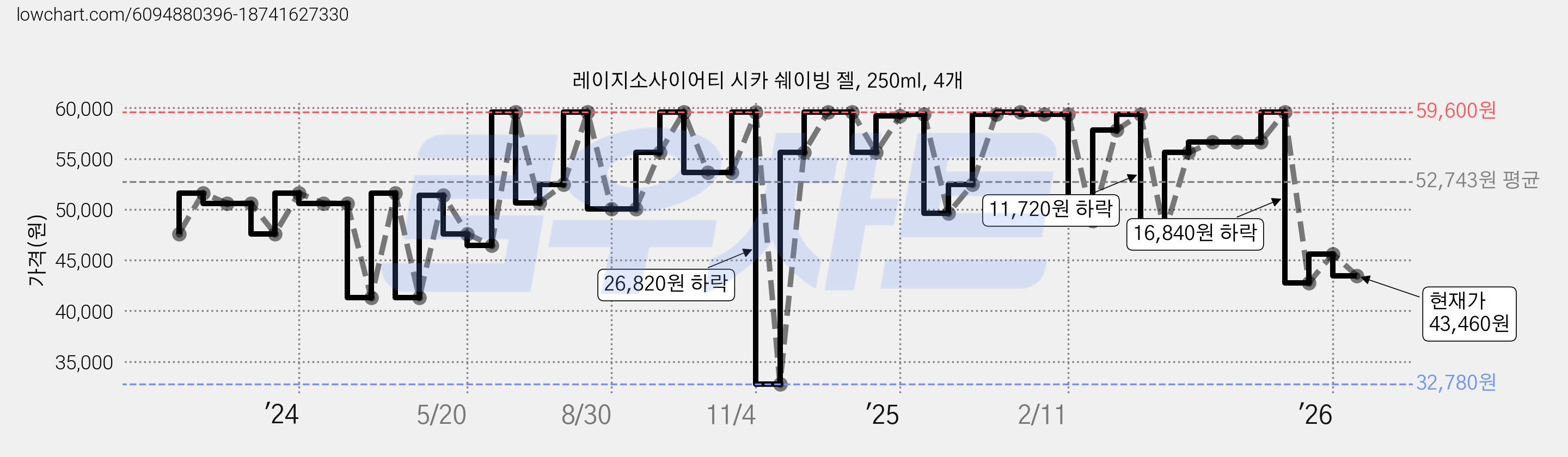 레이지소사이어티 시카 쉐이빙 젤, 250ml, 4개 가격 변동 차트, 현재가 43,460원, 관측 최저가 32,780원