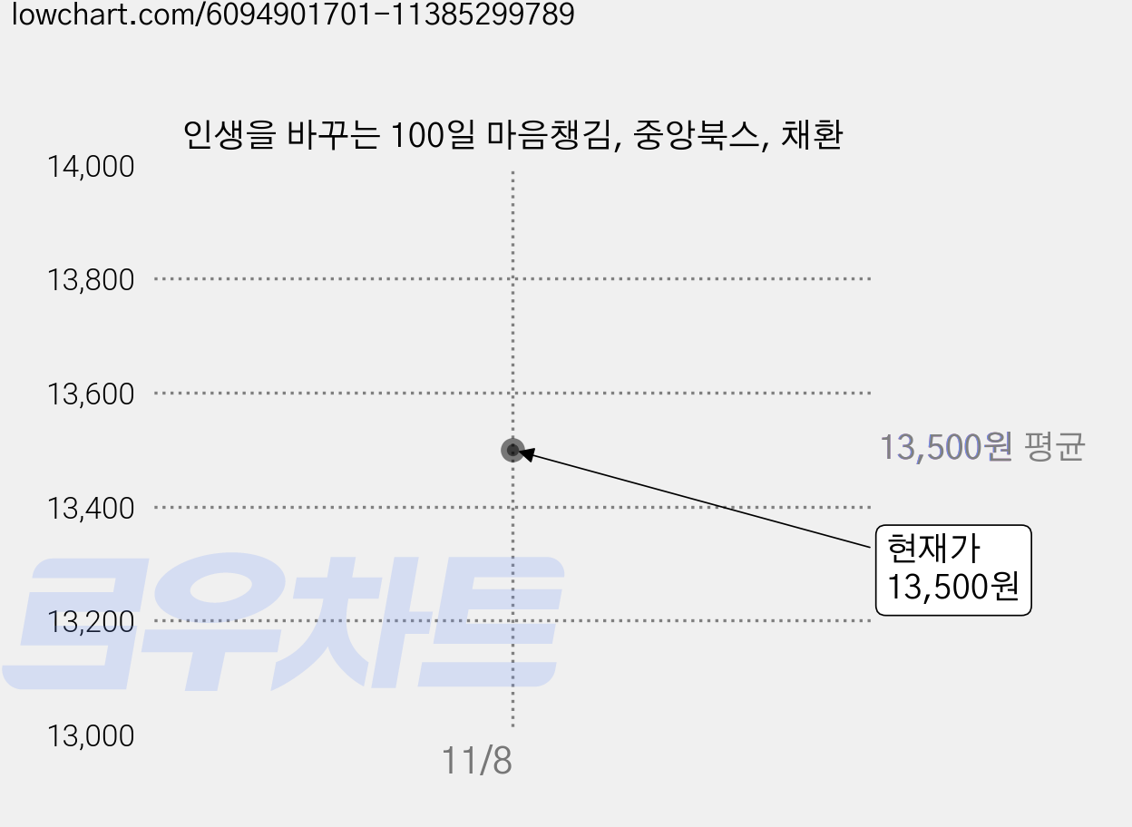 인생을 바꾸는 100일 마음챙김, 중앙북스, 채환 가격 변동 차트, 현재가 13,500원
