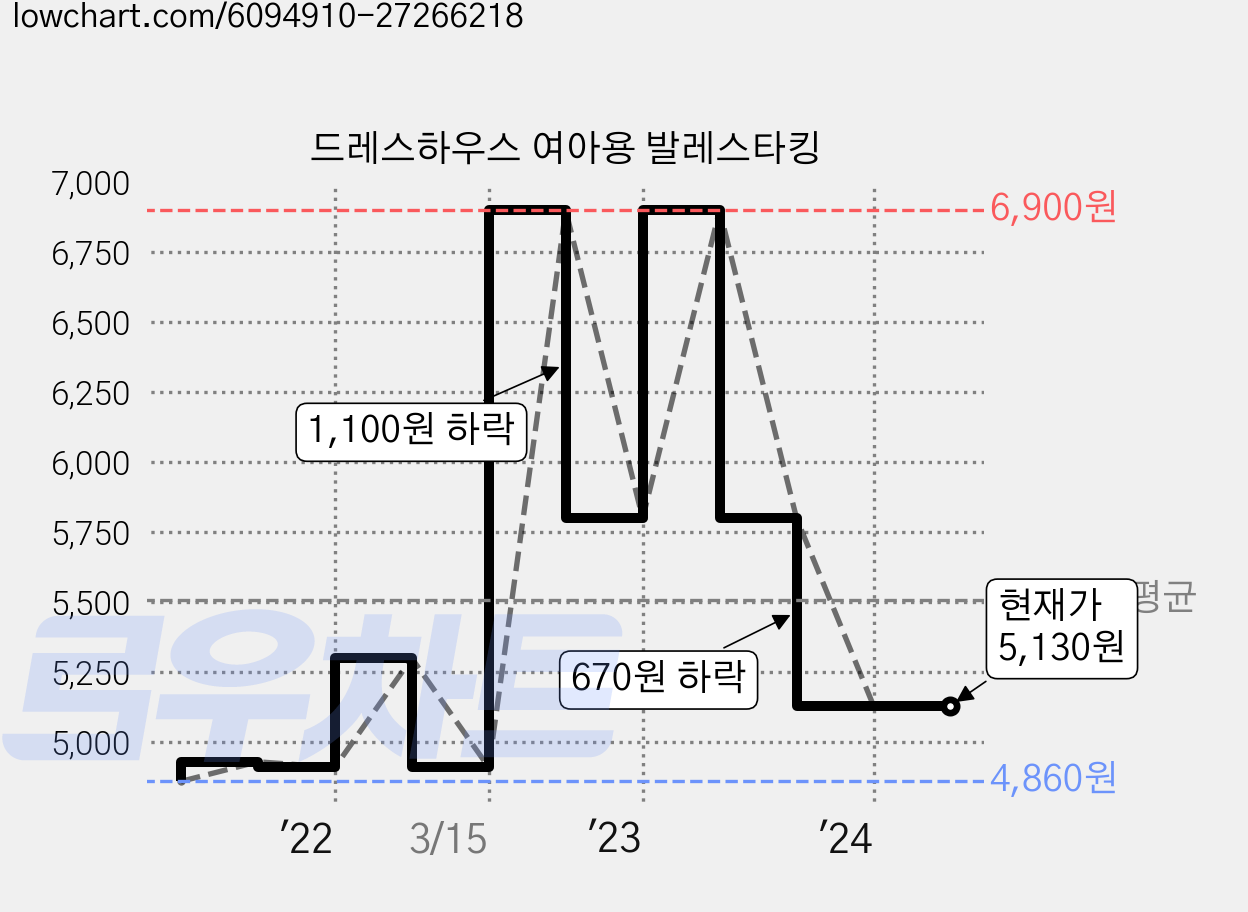 드레스하우스 여아용 발레스타킹 가격 변동 차트, 현재가 5,130원, 관측 최저가 4,860원