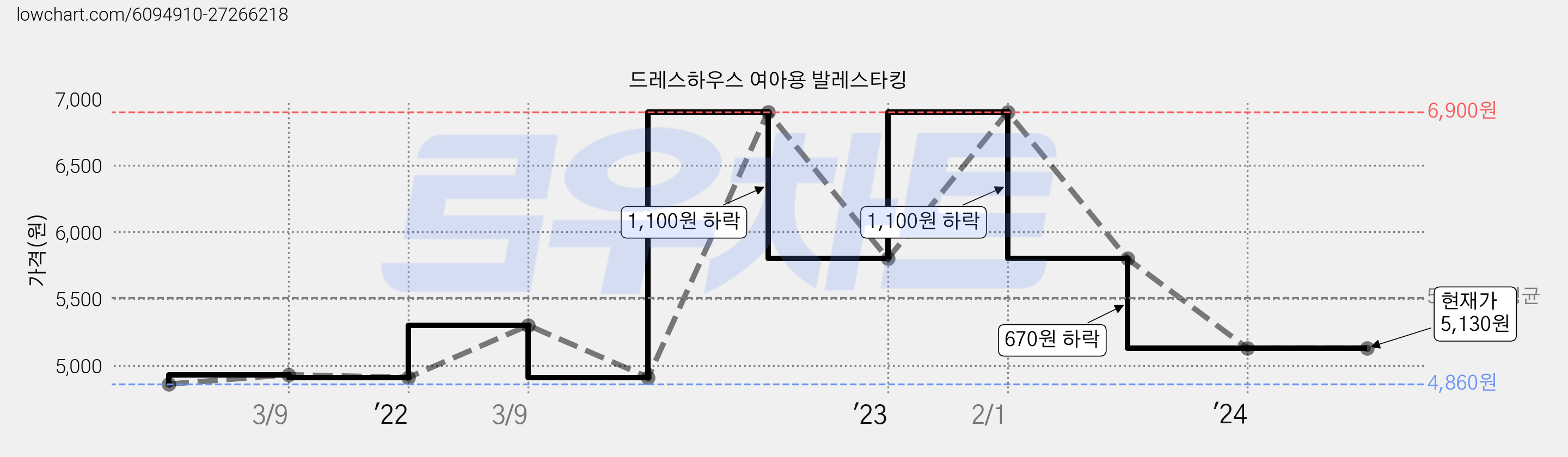 드레스하우스 여아용 발레스타킹 가격 변동 차트, 현재가 5,130원, 관측 최저가 4,860원