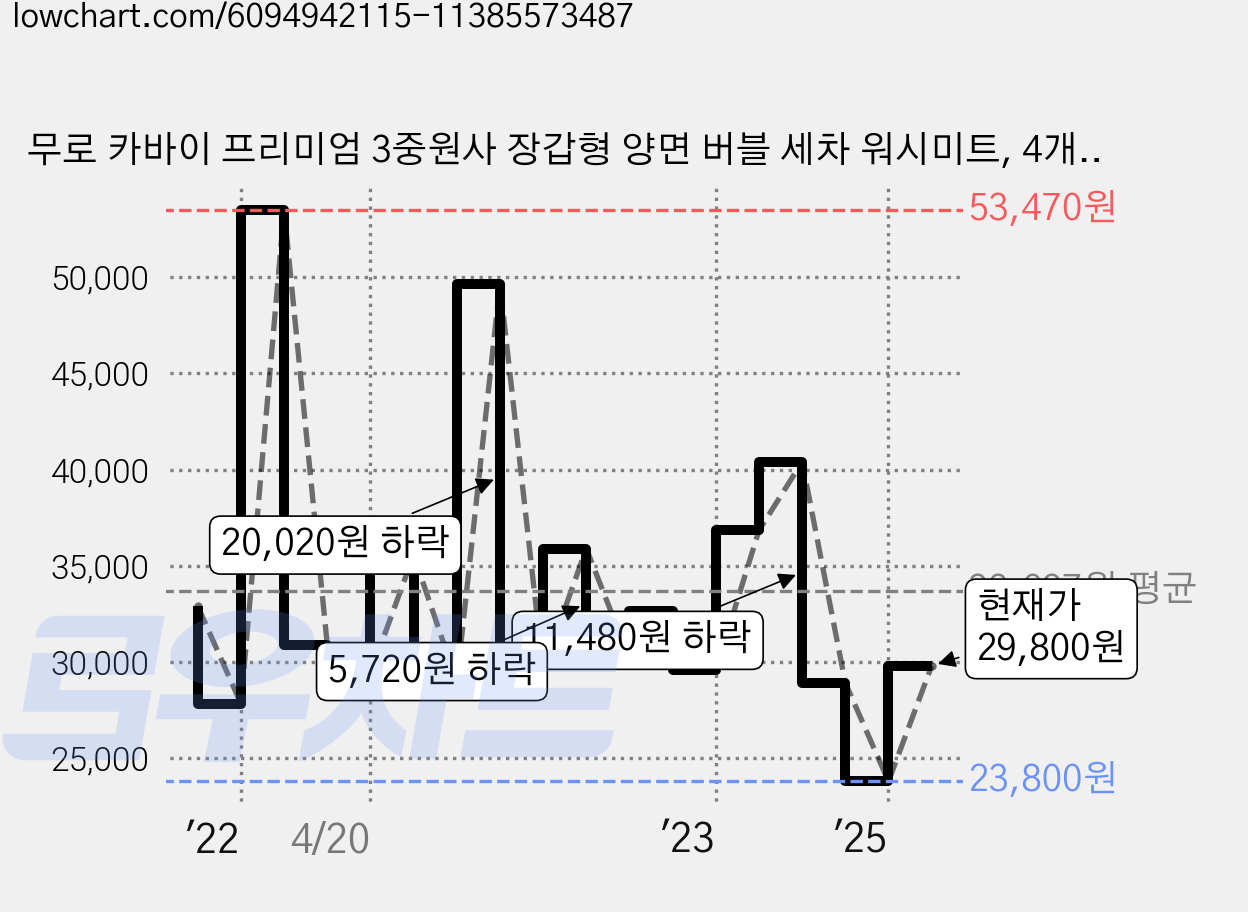 무로 카바이 프리미엄 3중원사 장갑형 양면 버블 세차 워시미트, 4개, 블랙 + 화이트 가격 변동 차트, 현재가 29,800원, 관측 최저가 23,800원