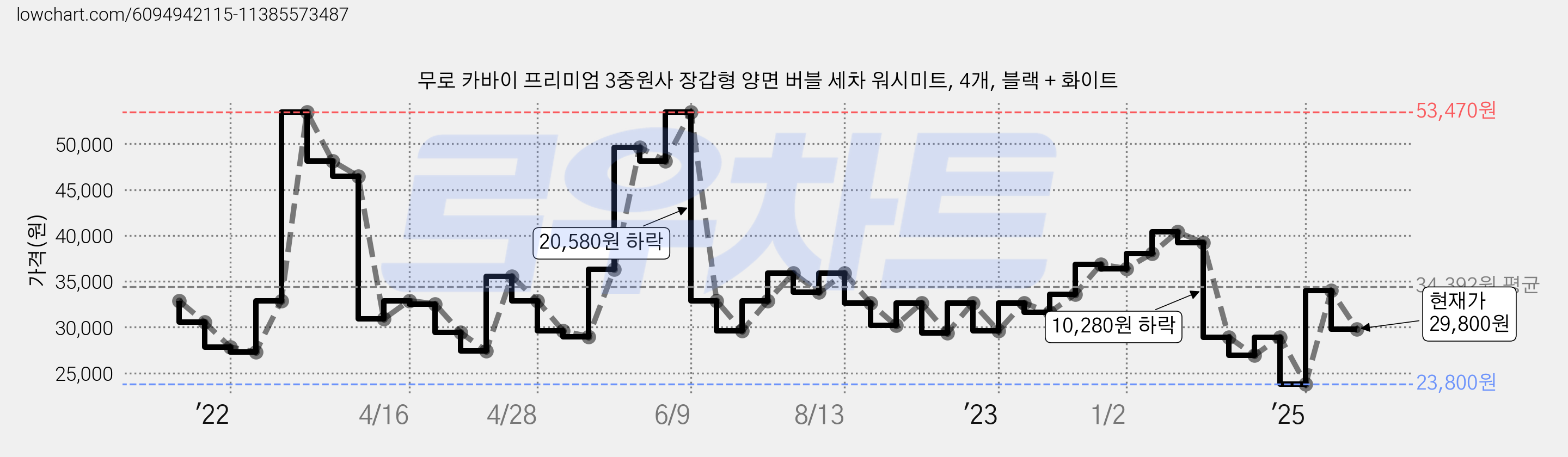 무로 카바이 프리미엄 3중원사 장갑형 양면 버블 세차 워시미트, 4개, 블랙 + 화이트 가격 변동 차트, 현재가 29,800원, 관측 최저가 23,800원
