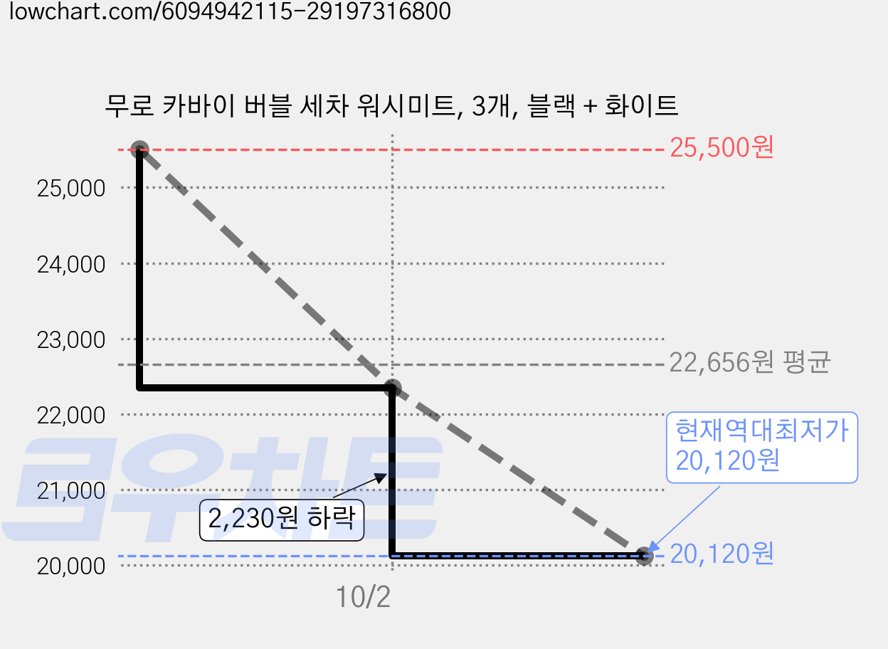 무로 카바이 버블 세차 워시미트, 3개, 블랙 + 화이트 가격 변동 차트, 현재가 20,120원, 역대최저가