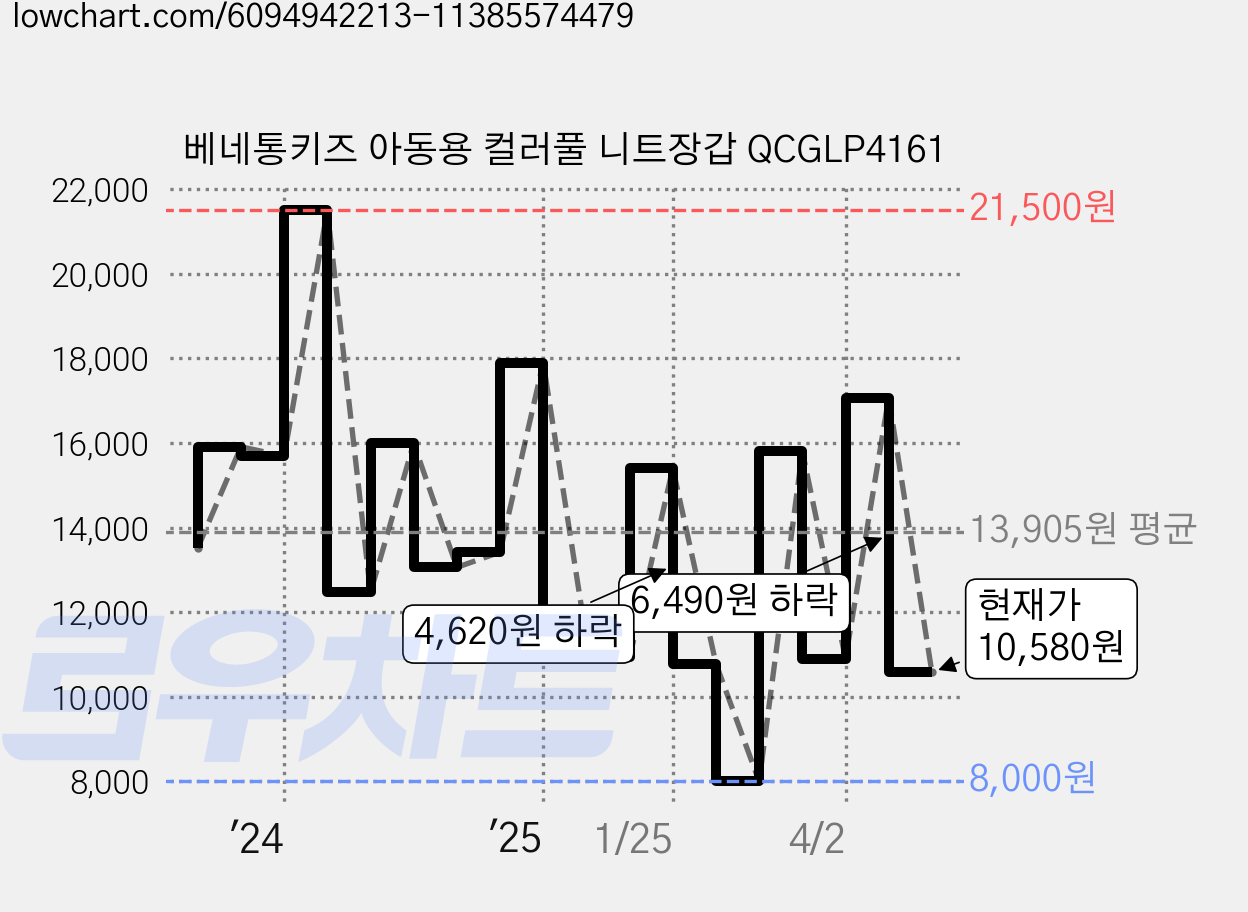 베네통키즈 아동용 컬러풀 니트장갑 QCGLP4161 가격 변동 차트, 현재가 10,580원, 관측 최저가 8,000원