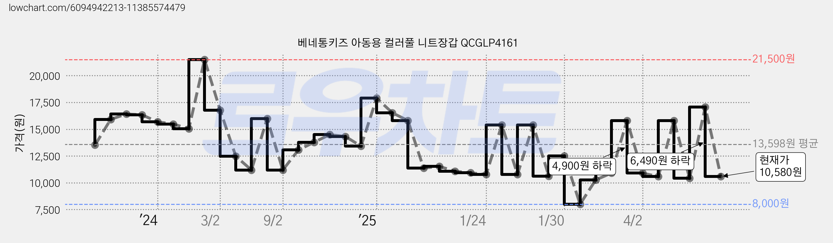 베네통키즈 아동용 컬러풀 니트장갑 QCGLP4161 가격 변동 차트, 현재가 10,580원, 관측 최저가 8,000원