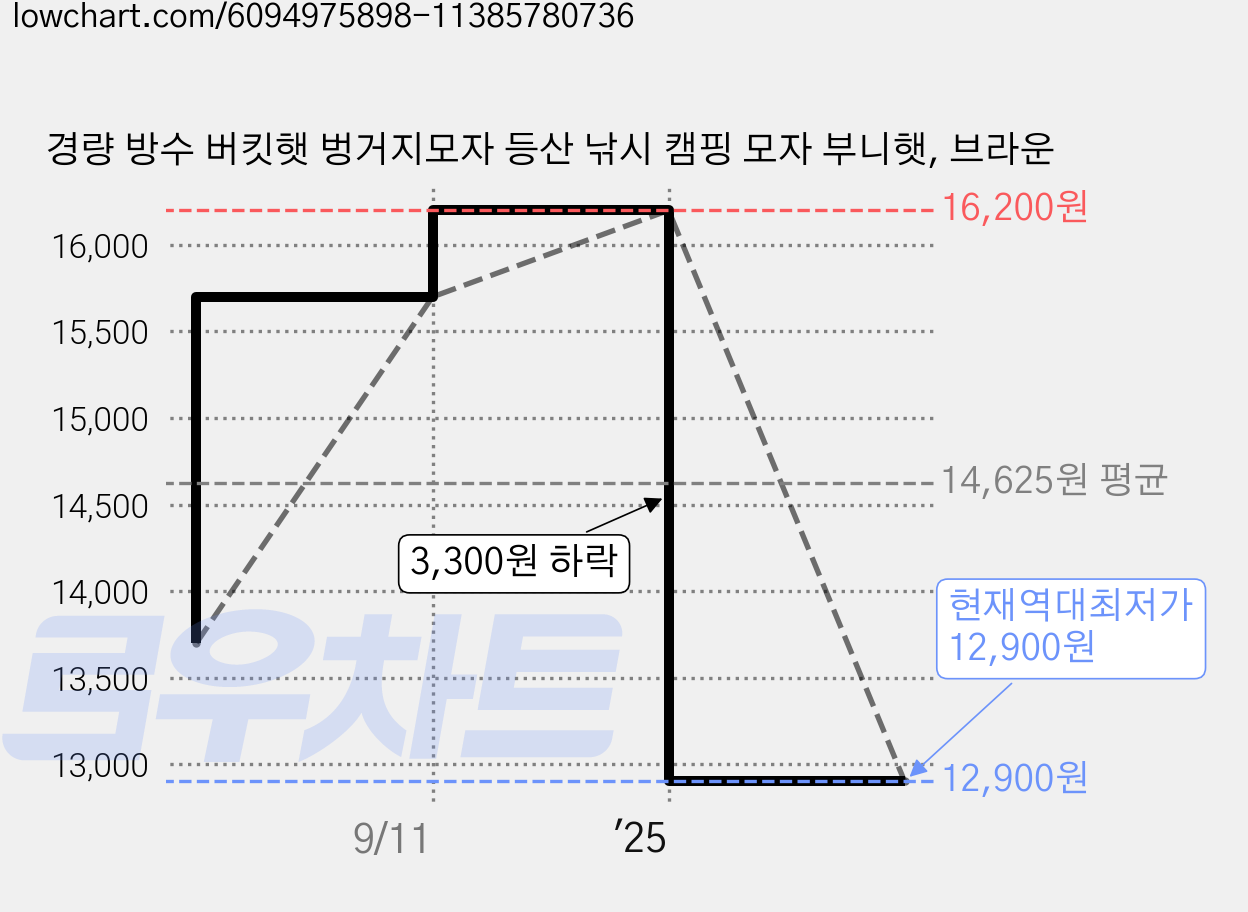 경량 방수 버킷햇 벙거지모자 등산 낚시 캠핑 모자 부니햇, 브라운 가격 변동 차트, 현재가 12,900원, 역대최저가