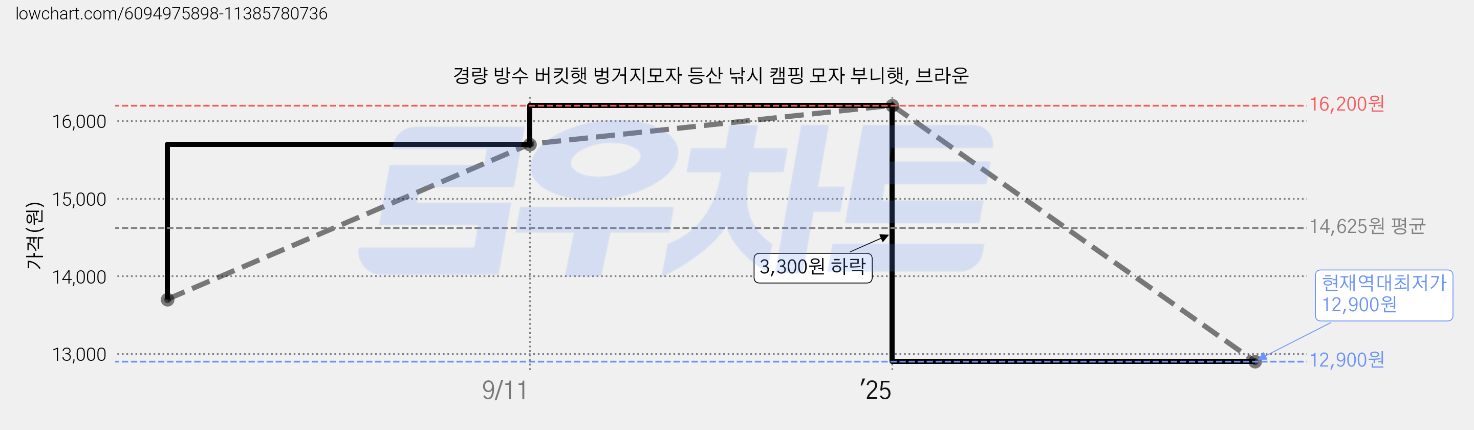 경량 방수 버킷햇 벙거지모자 등산 낚시 캠핑 모자 부니햇, 브라운 가격 변동 차트, 현재가 12,900원, 역대최저가