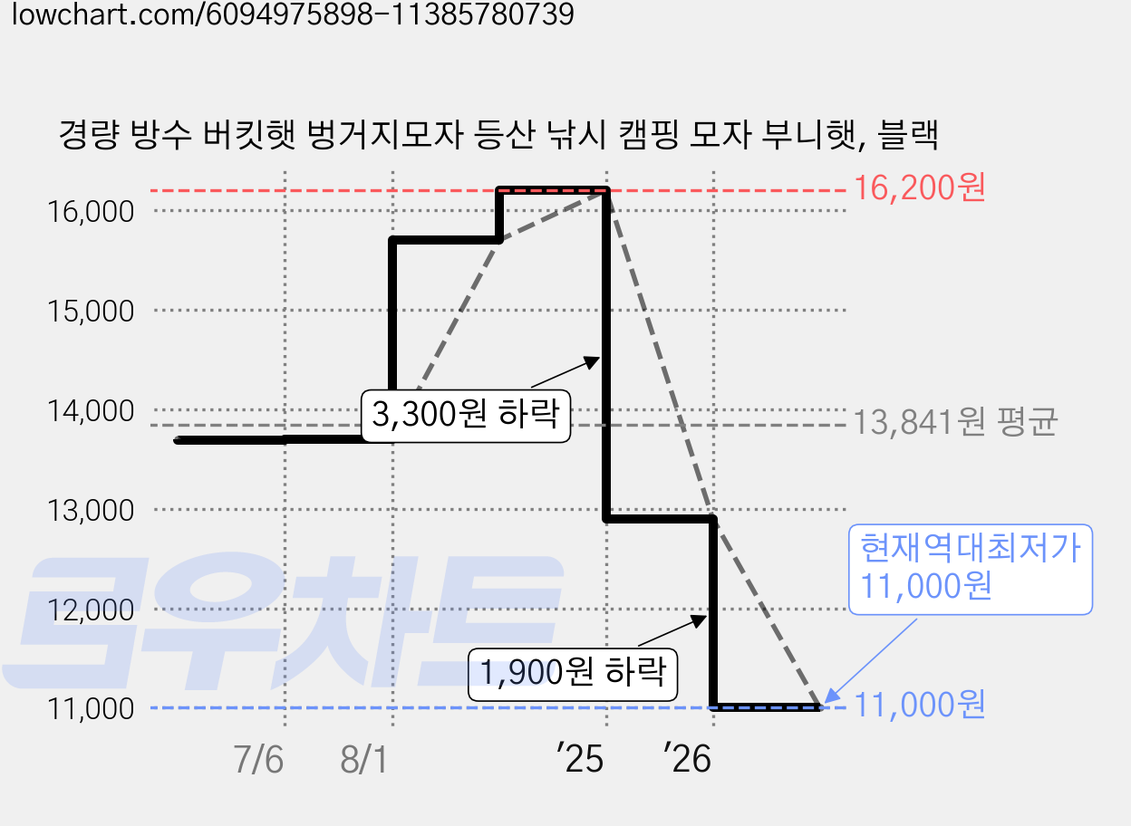경량 방수 버킷햇 벙거지모자 등산 낚시 캠핑 모자 부니햇, 블랙 가격 변동 차트, 현재가 11,000원, 역대최저가