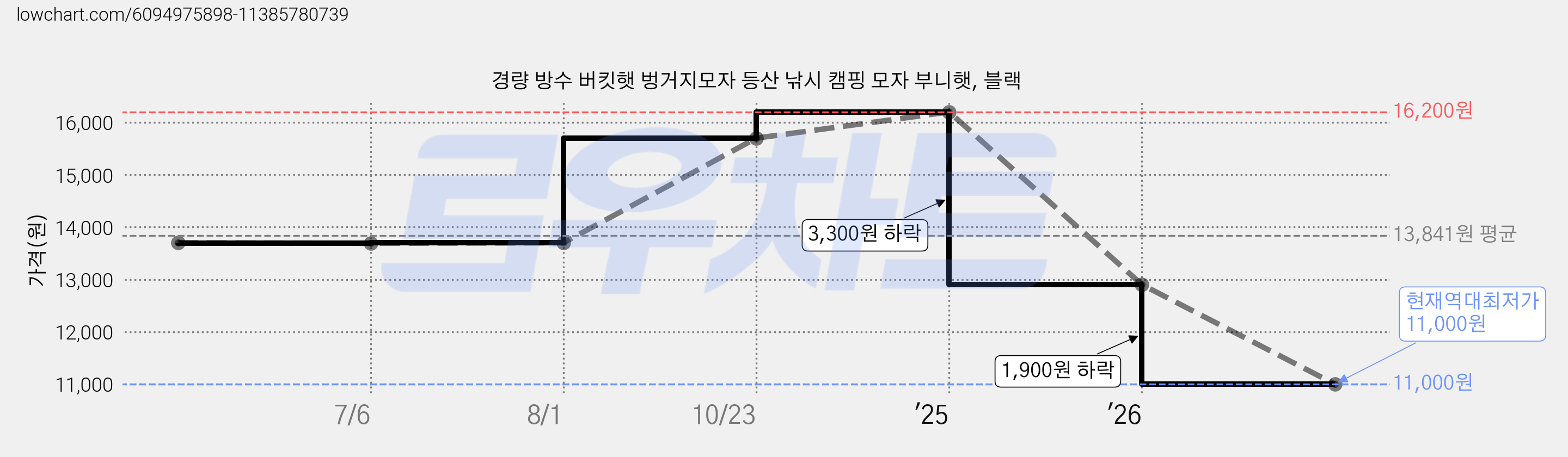 경량 방수 버킷햇 벙거지모자 등산 낚시 캠핑 모자 부니햇, 블랙 가격 변동 차트, 현재가 11,000원, 역대최저가