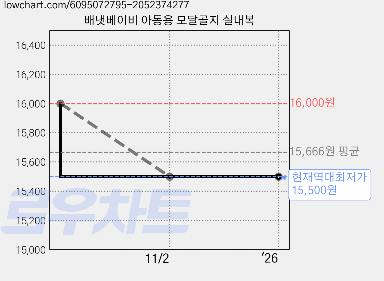 배냇베이비 아동용 모달골지 실내복 가격 변동 차트, 현재가 15,500원, 역대최저가