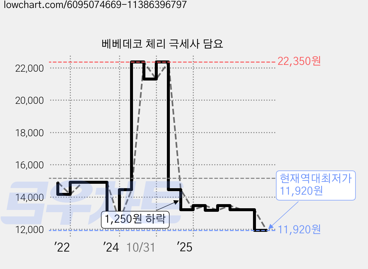 베베데코 체리 극세사 담요 가격 변동 차트, 현재가 11,920원, 역대최저가