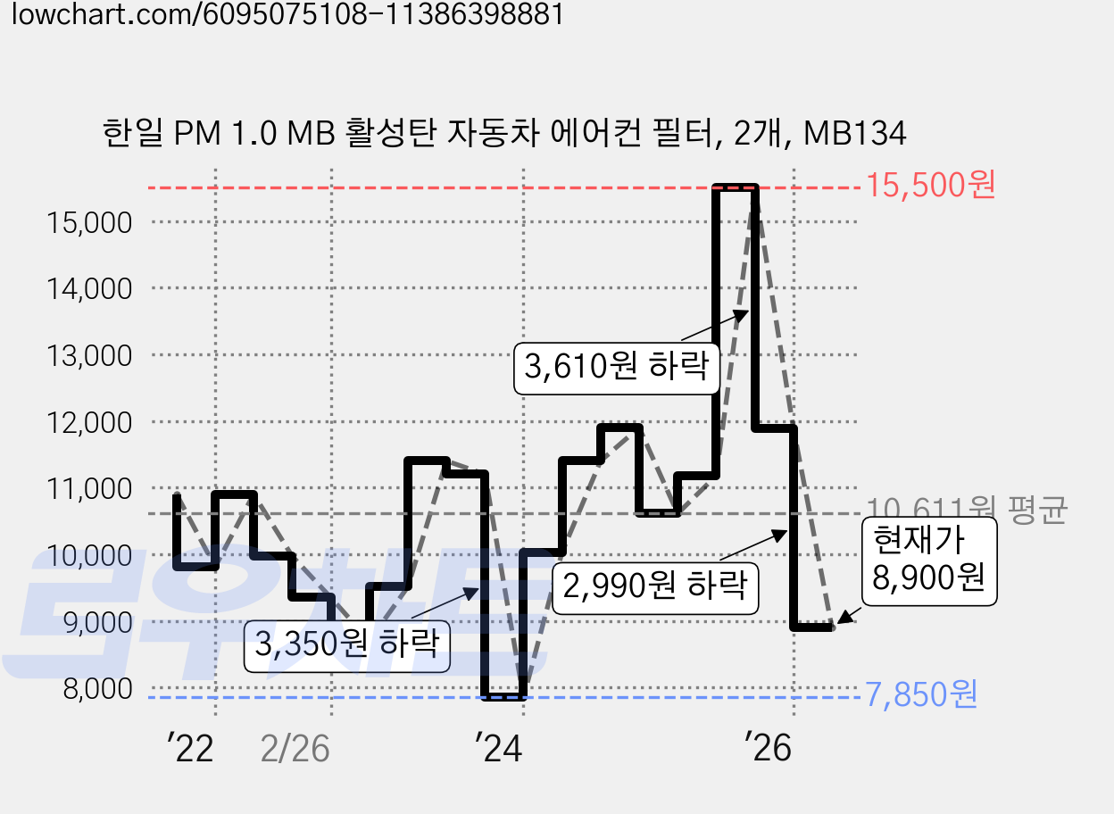 한일 PM 1.0 MB 활성탄 자동차 에어컨 필터, 2개, MB134 가격 변동 차트, 현재가 8,900원, 관측 최저가 7,850원