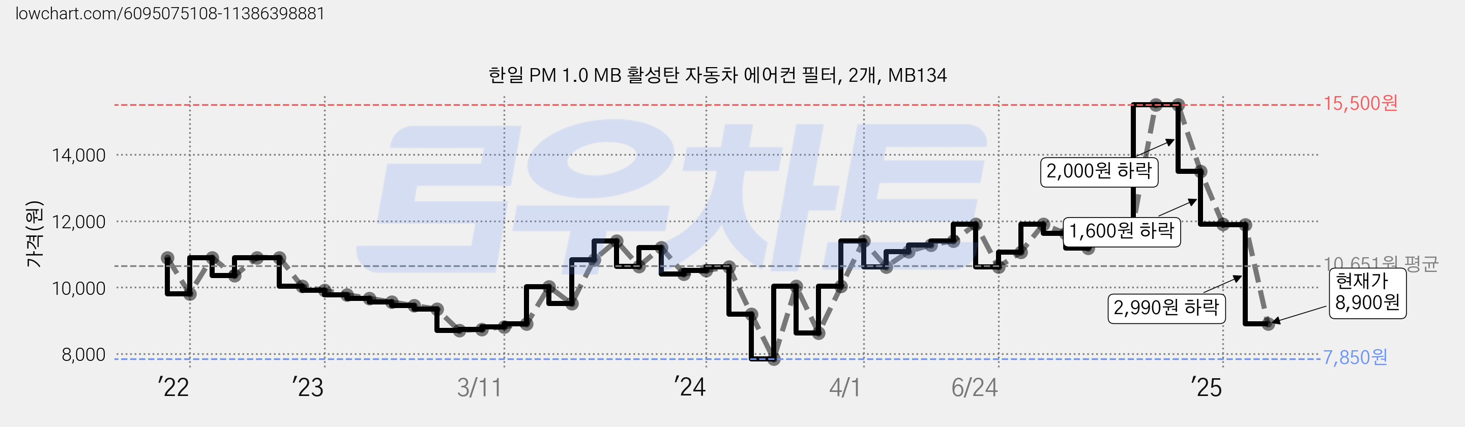 한일 PM 1.0 MB 활성탄 자동차 에어컨 필터, 2개, MB134 가격 변동 차트, 현재가 8,900원, 관측 최저가 7,850원