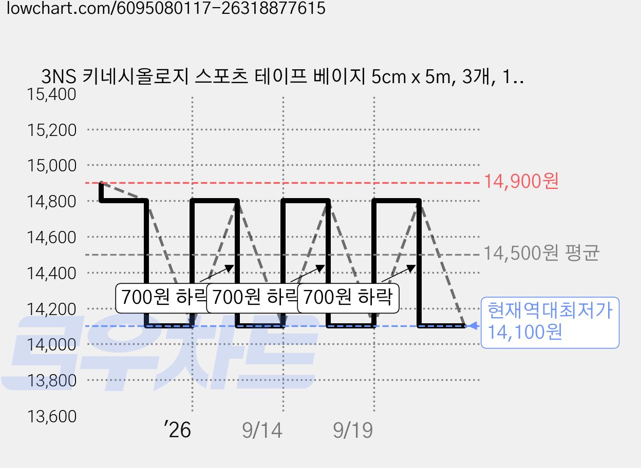 3NS 키네시올로지 스포츠 테이프 베이지 5cm x 5m, 3개, 1개입 가격 변동 차트, 현재가 14,100원, 역대최저가