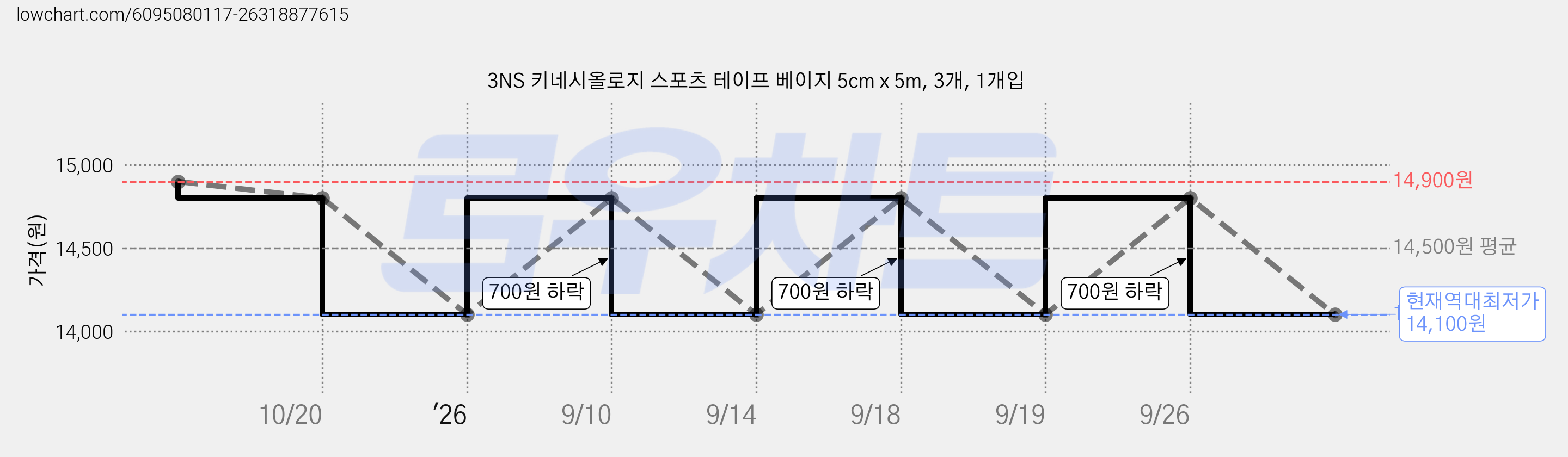 3NS 키네시올로지 스포츠 테이프 베이지 5cm x 5m, 3개, 1개입 가격 변동 차트, 현재가 14,100원, 역대최저가
